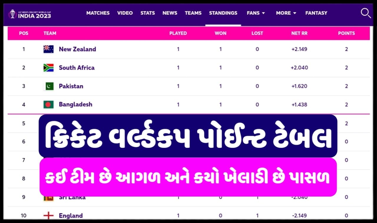ICC World Cup 2023 Points Table